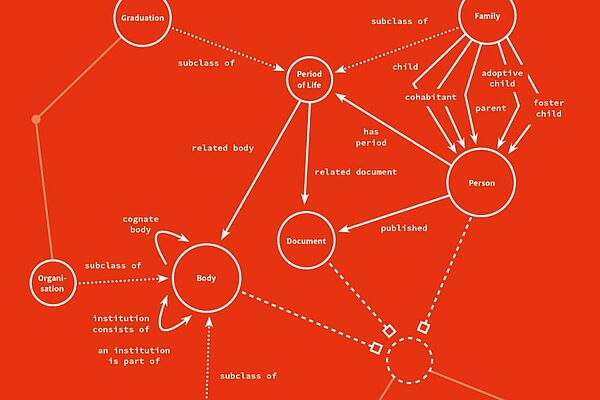Modell der Karrieredaten eines Professors in der Datenbank des Leipziger Professorenkatalogs. Im Forschungsprojekt PCP-on-Web werden derartige Modelle verknüpft. Forschungsprojekt PCP-on-Web, Modell, Karrieredaten, Professor, Verknüpfung