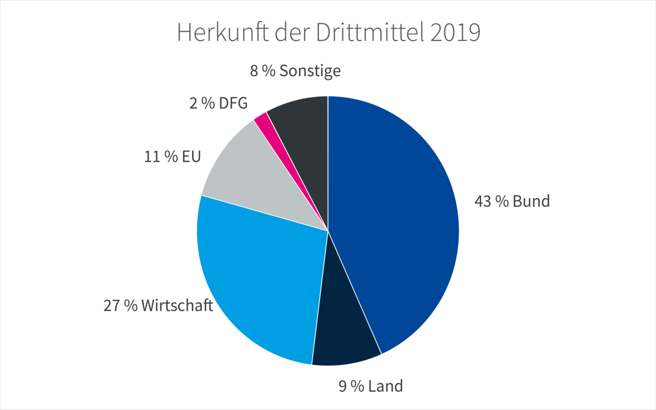 Diagramm zur Herkunft der Drittmittel 2019: 43 Prozent vom Bund, 27 Prozent aus der Wirtschaft, 11 Prozent aus Förderprogrammen der Europäischen Union, 9 Prozent vom Freistaat Sachsen, 2 Prozent von der Deutschen Forschungsgemeinschaft, 8 Prozent sonstigem Ursprungs.