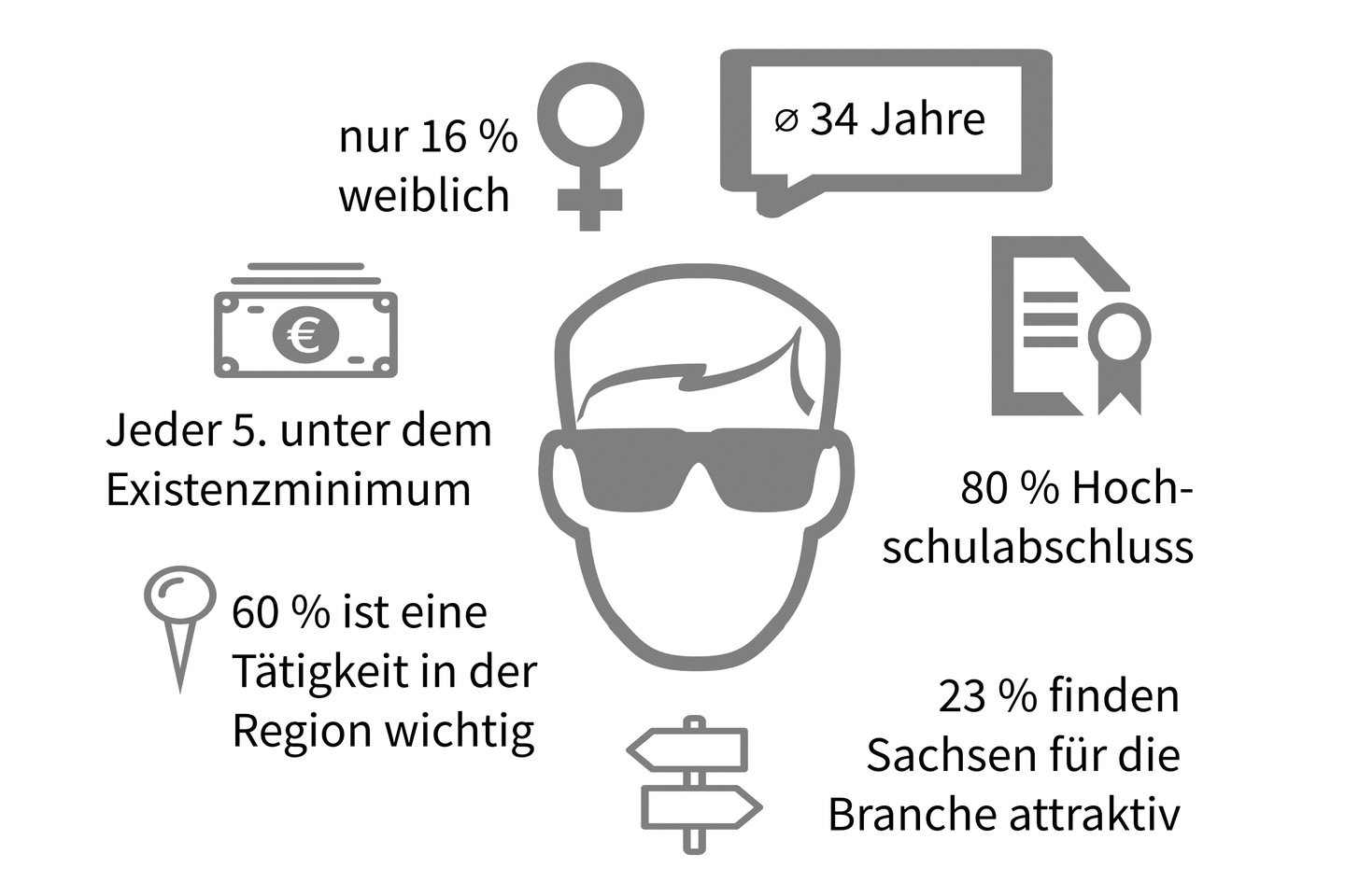 Charakteristika von Beschäftigen in der sächsischen Games-Branche Charakteristika von Beschäftigen in der sächsischen Games-Branche: Durschnittlich 34 Jahre alt, 16 Prozent sind weiblich, 80 Prozent haben einen Hochschulabschluss, jeder 5. verdient weniger als das Existminimum, 69 Prozent ist eine Tätigkeit in der Region wichtig, 23 Prozent finden Sachsen für die Branche attraktiv.